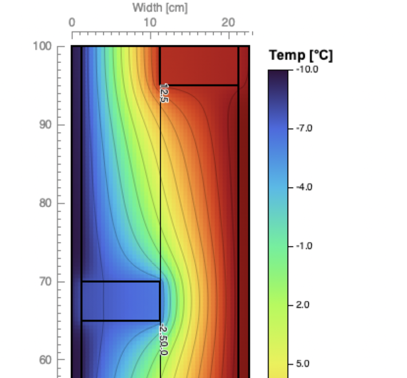 Temperature Gradient
